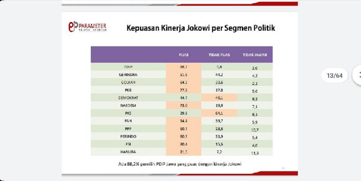 Konstituen Gerindra, PKS dan Demokrat Mayoritas Tidak Puas Dengan Kinerja Jokowi Jelang 1,5 Tahun Terakhir