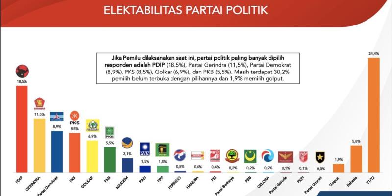 Hasil Survei Indostrategic, Elektabilitas PDIP Tertinggi dan Partai Demokrat Melejit di 3 Besar